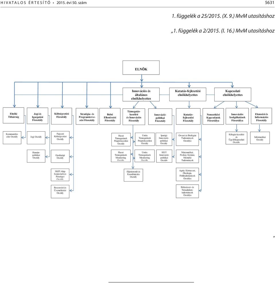 Stratégia- és Programtervezési Főosztály Belső Ellenőrzési Főosztály Támogatáskezelési és Innovációs Főosztály Innovációpolitikai Főosztály Kutatásfejlesztési Főosztály Nemzetközi Kapcsolatok