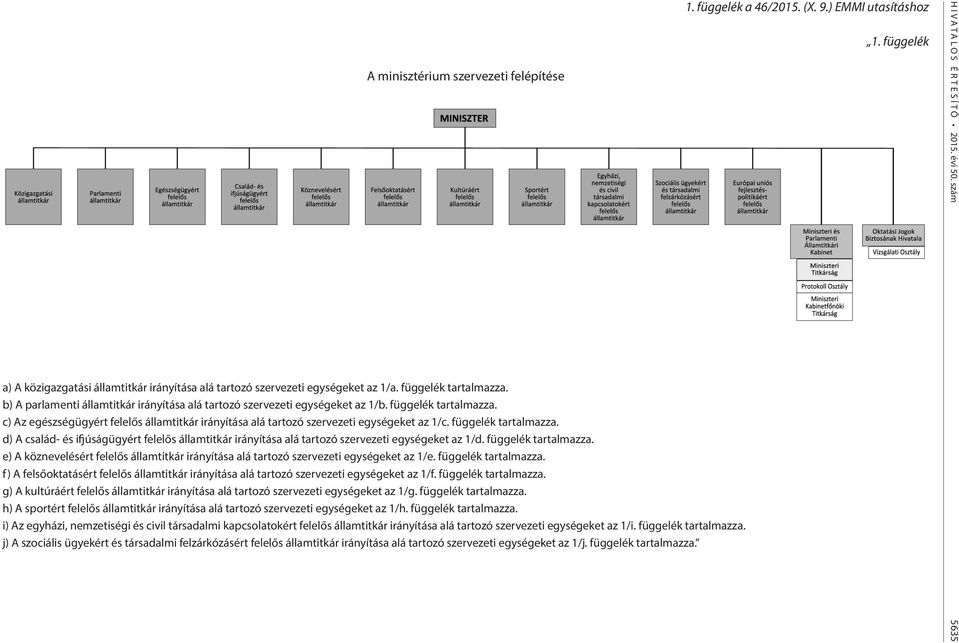 függelék tartalmazza. a) A közigazgatási államtitkár irányítása alá tartozó szervezeti egységeket az 1/a. függelék tartalmazza.