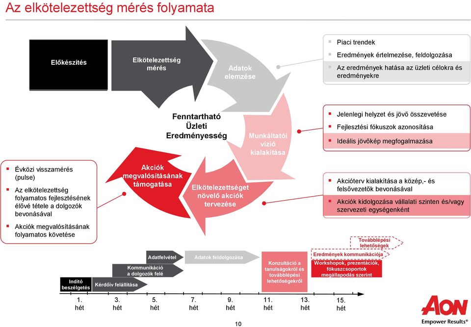 elkötelezettség folyamatos fejlesztésének élővé tétele a dolgozók bevonásával Akciók megvalósításának támogatása Elkötelezettséget növelő akciók tervezése Akcióterv kialakítása a közép,- és