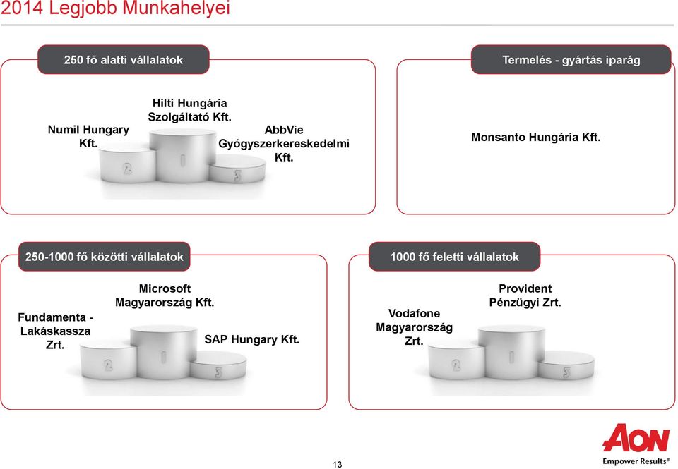 250-1000 fő közötti vállalatok 1000 fő feletti vállalatok Fundamenta - Lakáskassza Zrt.