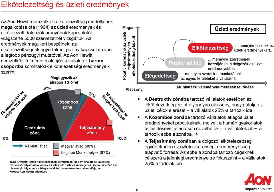 Az eredmények magukért beszélnek: az elkötelezettségnek egyértelmű, pozitív kapcsolata van a legtöbb pénzügyi mutatóval.