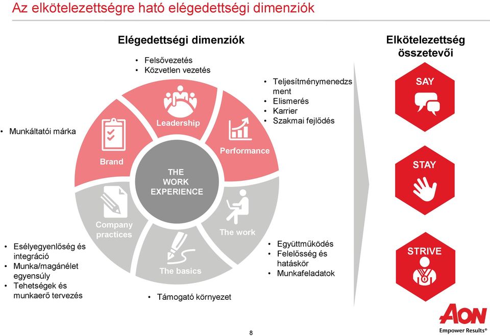 THE WORK EXPERIENCE Performance STAY Esélyegyenlőség és integráció Munka/magánélet egyensúly Tehetségek és munkaerő