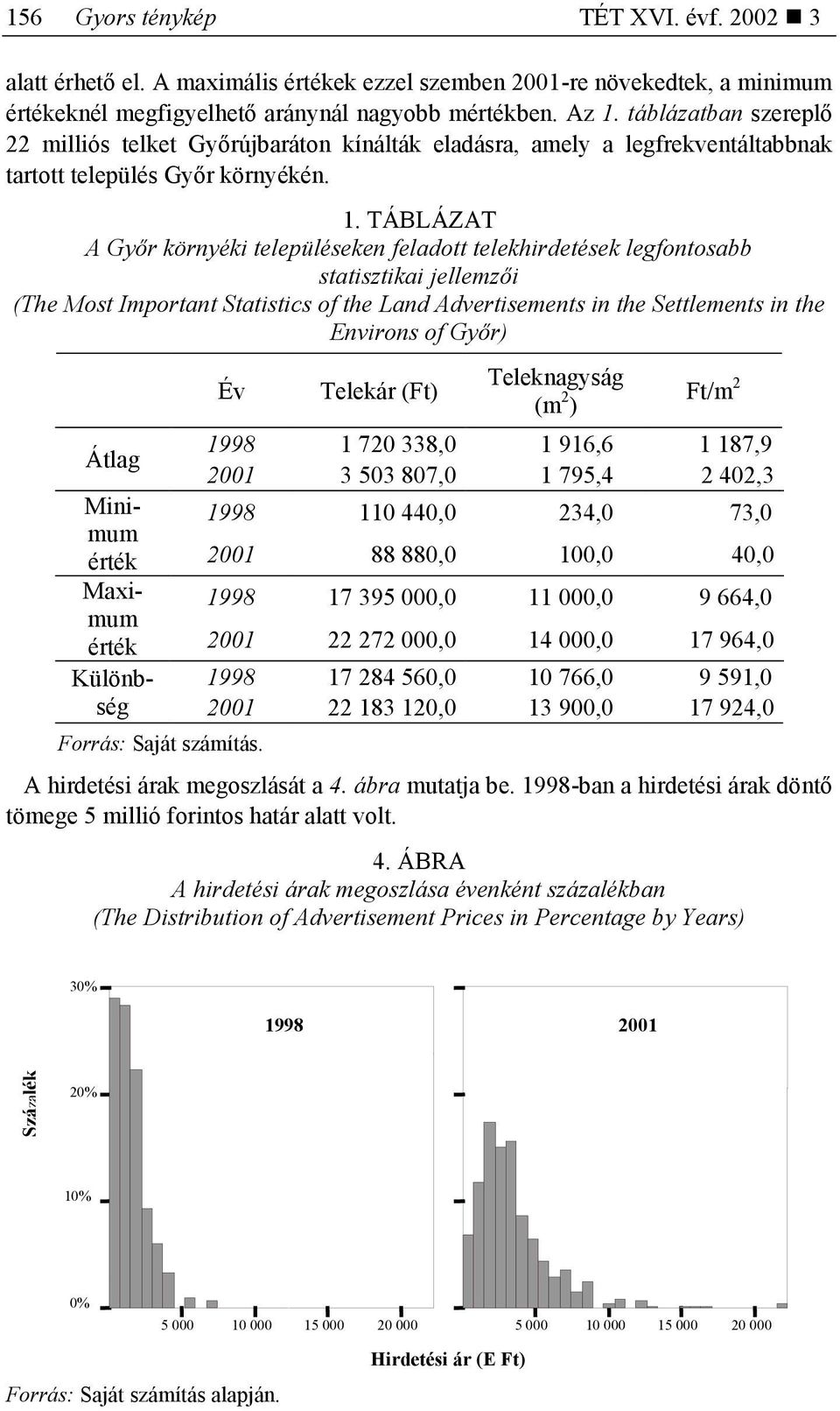 TÁBLÁZAT A Győr környéki településeken feladott telekhirdetések legfontosabb statisztikai jellemzői (The Most Important Statistics of the Land Advertisements in the Settlements in the Environs of