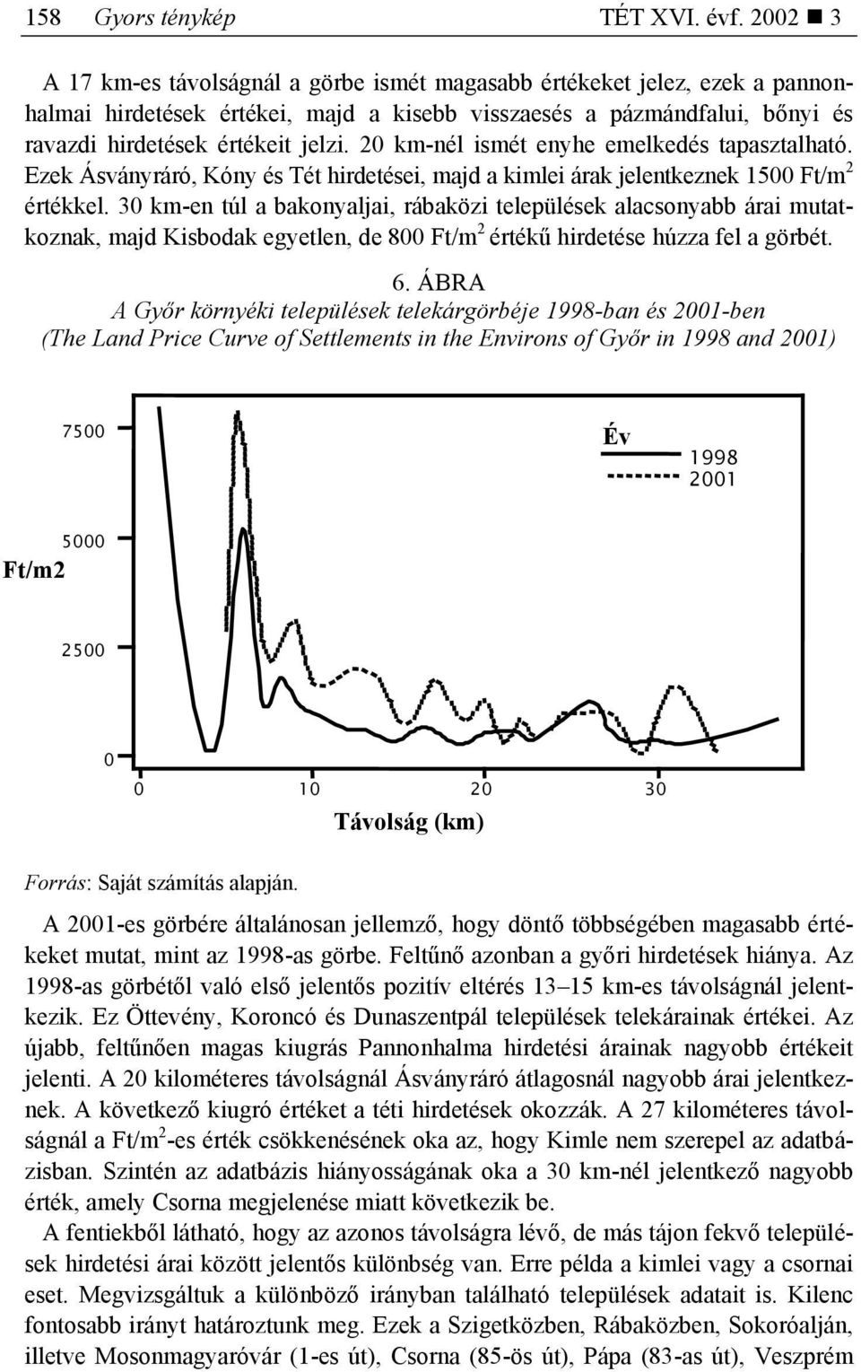 2 km-nél ismét enyhe emelkedés tapasztalható. Ezek Ásványráró, Kóny és Tét hirdetései, majd a kimlei árak jelentkeznek 15 Ft/m 2 értékkel.