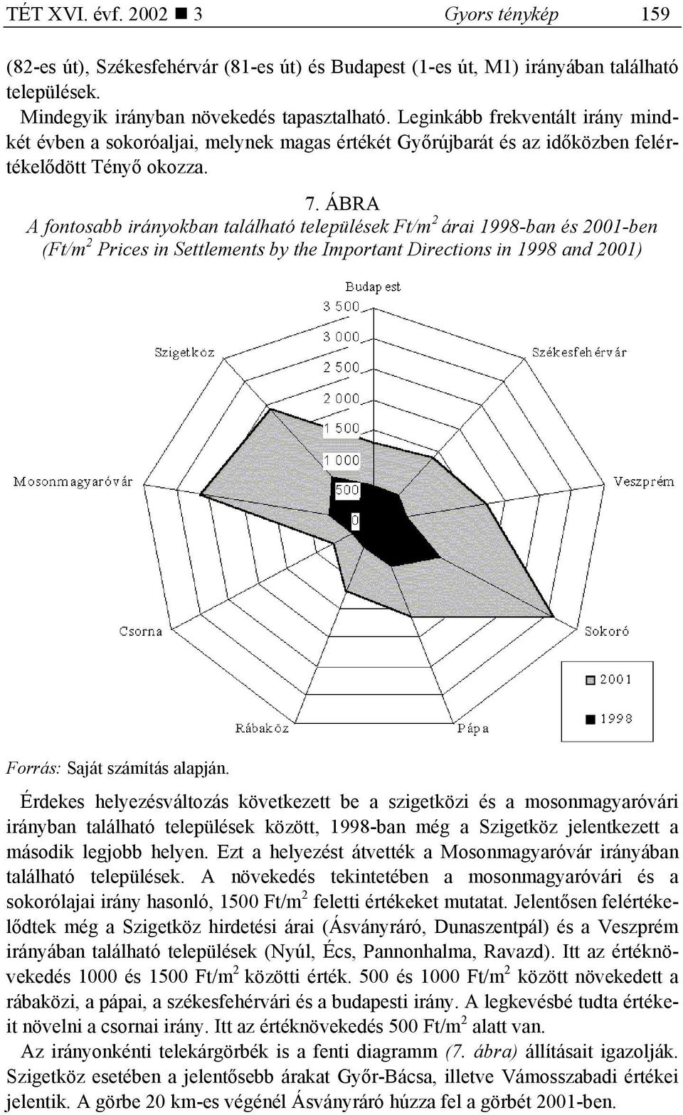 ÁBRA A fontosabb irányokban található települések Ft/m 2 árai 1998-ban és 21-ben (Ft/m 2 Prices in Settlements by the Important Directions in 1998 and 21) Érdekes helyezésváltozás következett be a