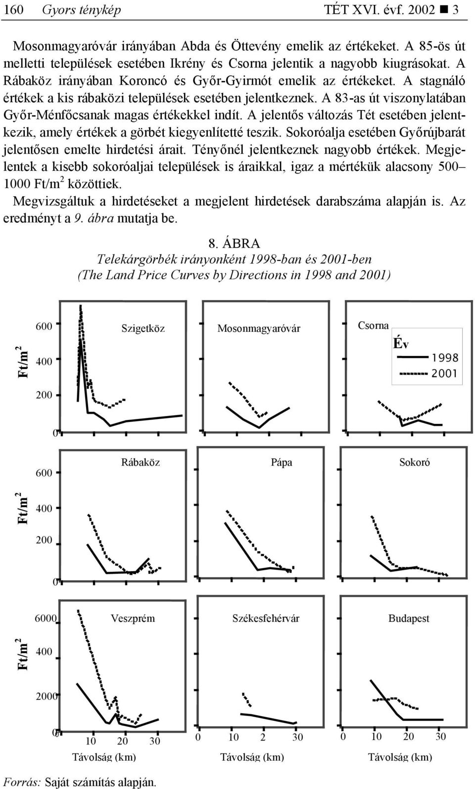 A jelentős változás Tét esetében jelentkezik, amely értékek a görbét kiegyenlítetté teszik. Sokoróalja esetében Győrújbarát jelentősen emelte hirdetési árait. Tényőnél jelentkeznek nagyobb értékek.