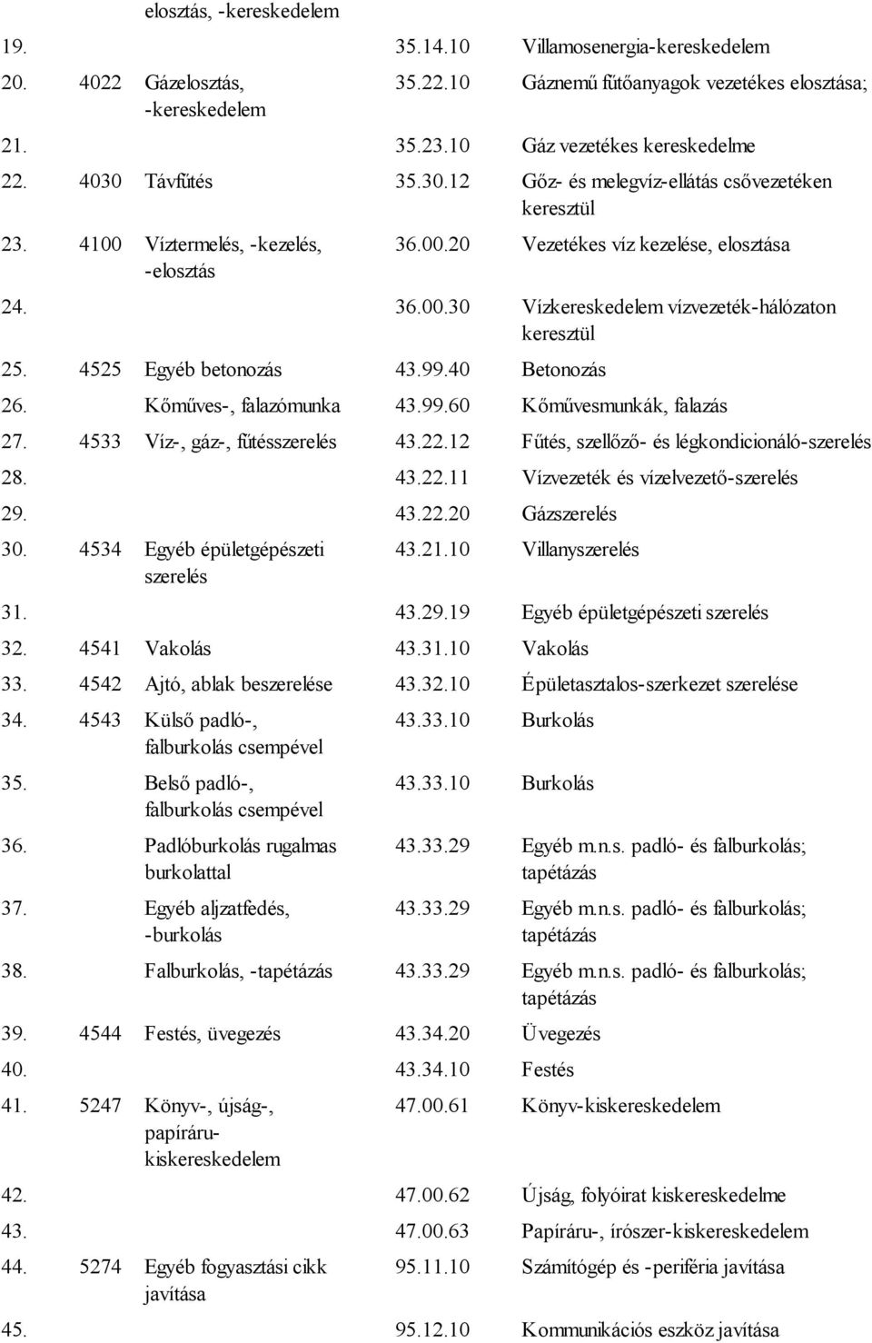 4525 Egyéb betonozás 43.99.40 Betonozás 26. Kőműves-, falazómunka 43.99.60 Kőművesmunkák, falazás 27. 4533 Víz-, gáz-, fűtésszerelés 43.22.12 Fűtés, szellőző- és légkondicionáló-szerelés 28. 43.22.11 Vízvezeték és vízelvezető-szerelés 29.