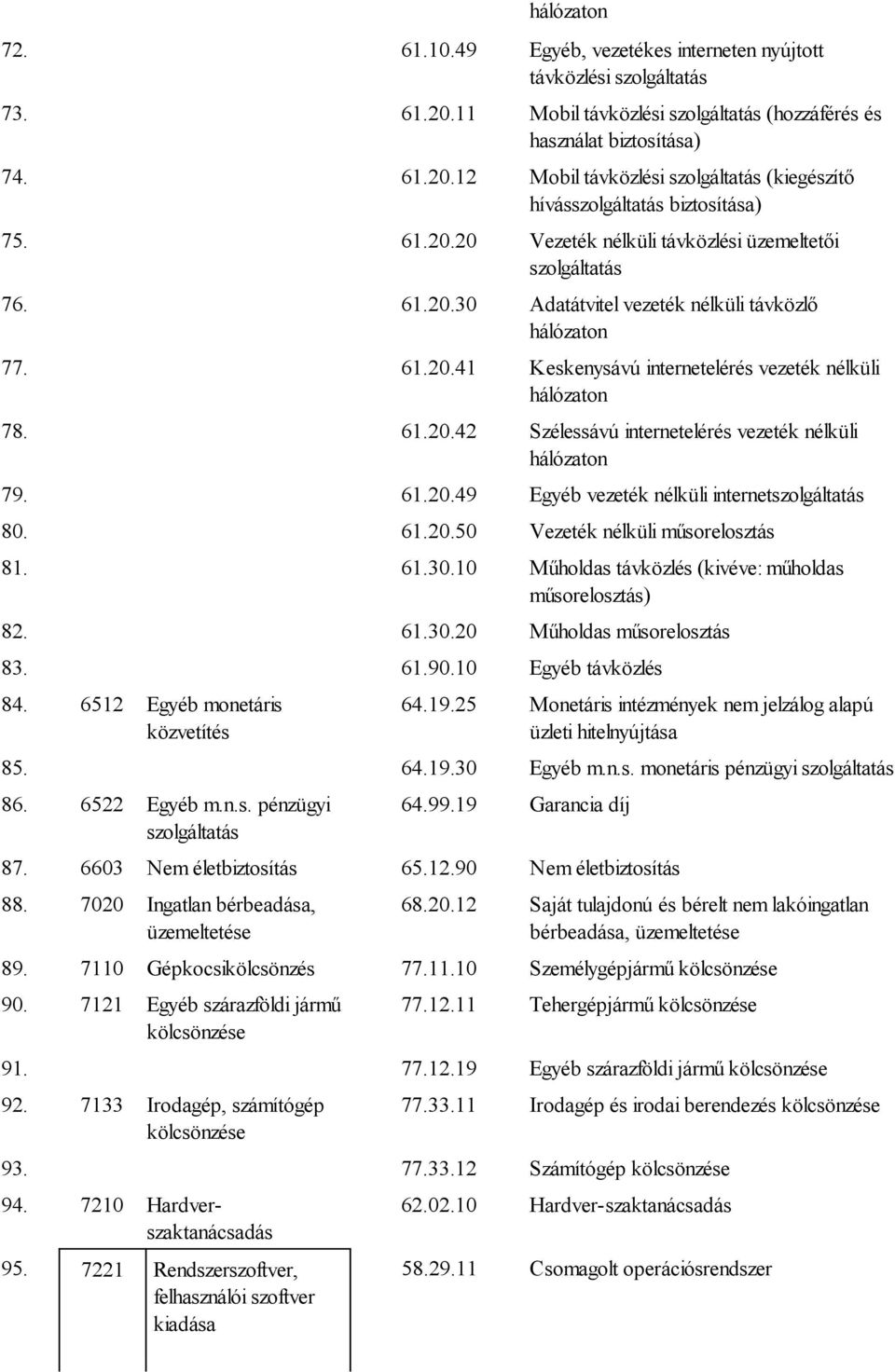 61.20.49 Egyéb vezeték nélküli internetszolgáltatás 80. 61.20.50 Vezeték nélküli műsorelosztás 81. 61.30.10 Műholdas távközlés (kivéve: műholdas műsorelosztás) 82. 61.30.20 Műholdas műsorelosztás 83.