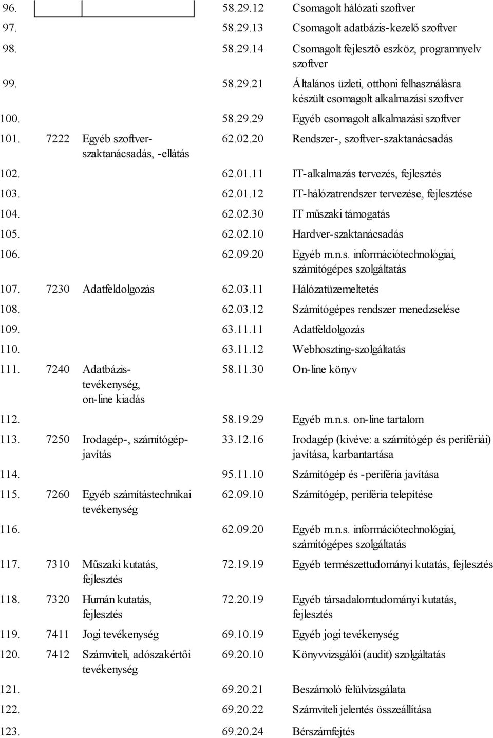 62.02.30 IT műszaki támogatás 105. 62.02.10 Hardver-szaktanácsadás 106. 62.09.20 Egyéb m.n.s. információtechnológiai, számítógépes szolgáltatás 107. 7230 Adatfeldolgozás 62.03.