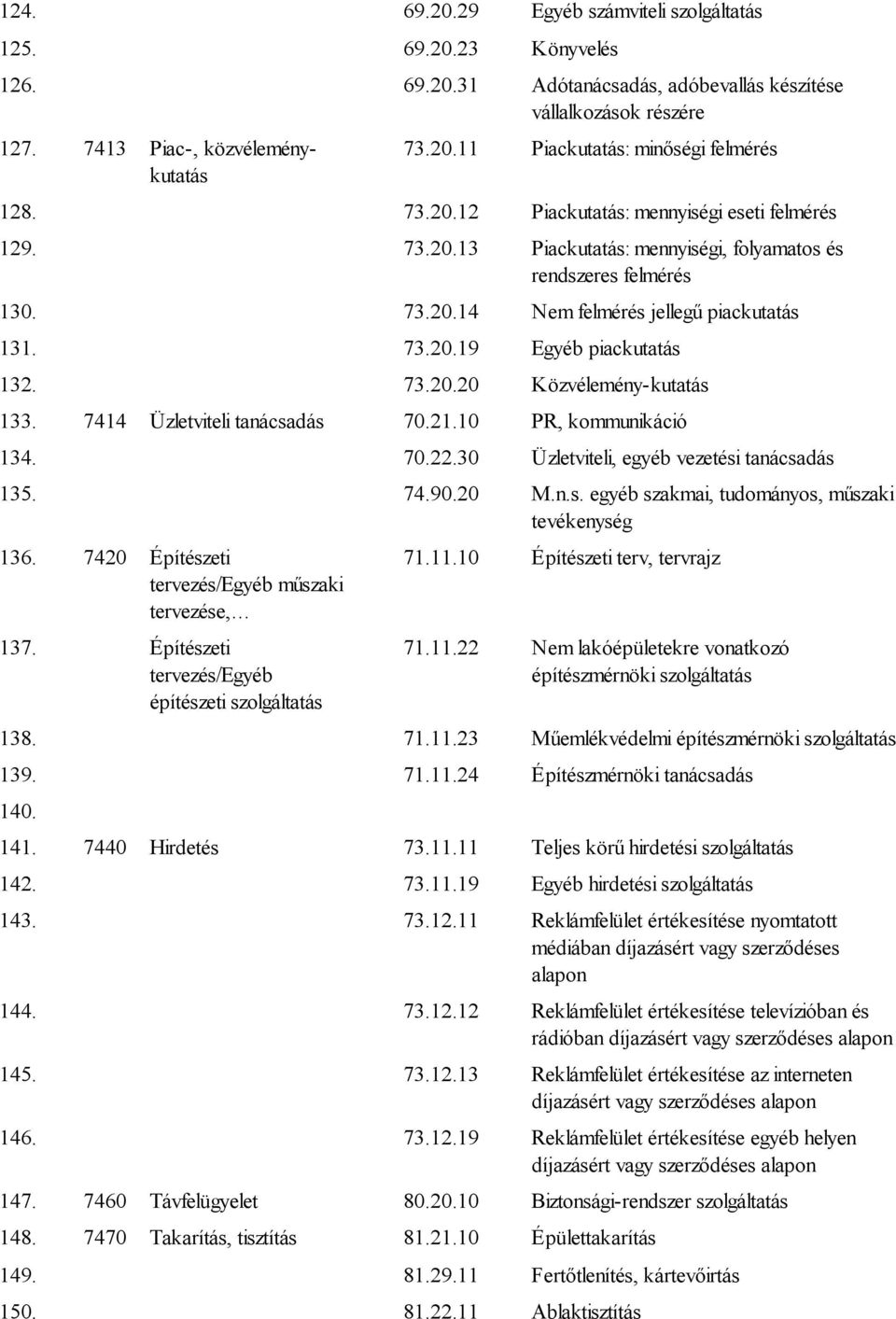 73.20.20 Közvélemény-kutatás 133. 7414 Üzletviteli tanácsadás 70.21.10 PR, kommunikáció 134. 70.22.30 Üzletviteli, egyéb vezetési tanácsadás 135. 74.90.20 M.n.s. egyéb szakmai, tudományos, műszaki tevékenység 136.