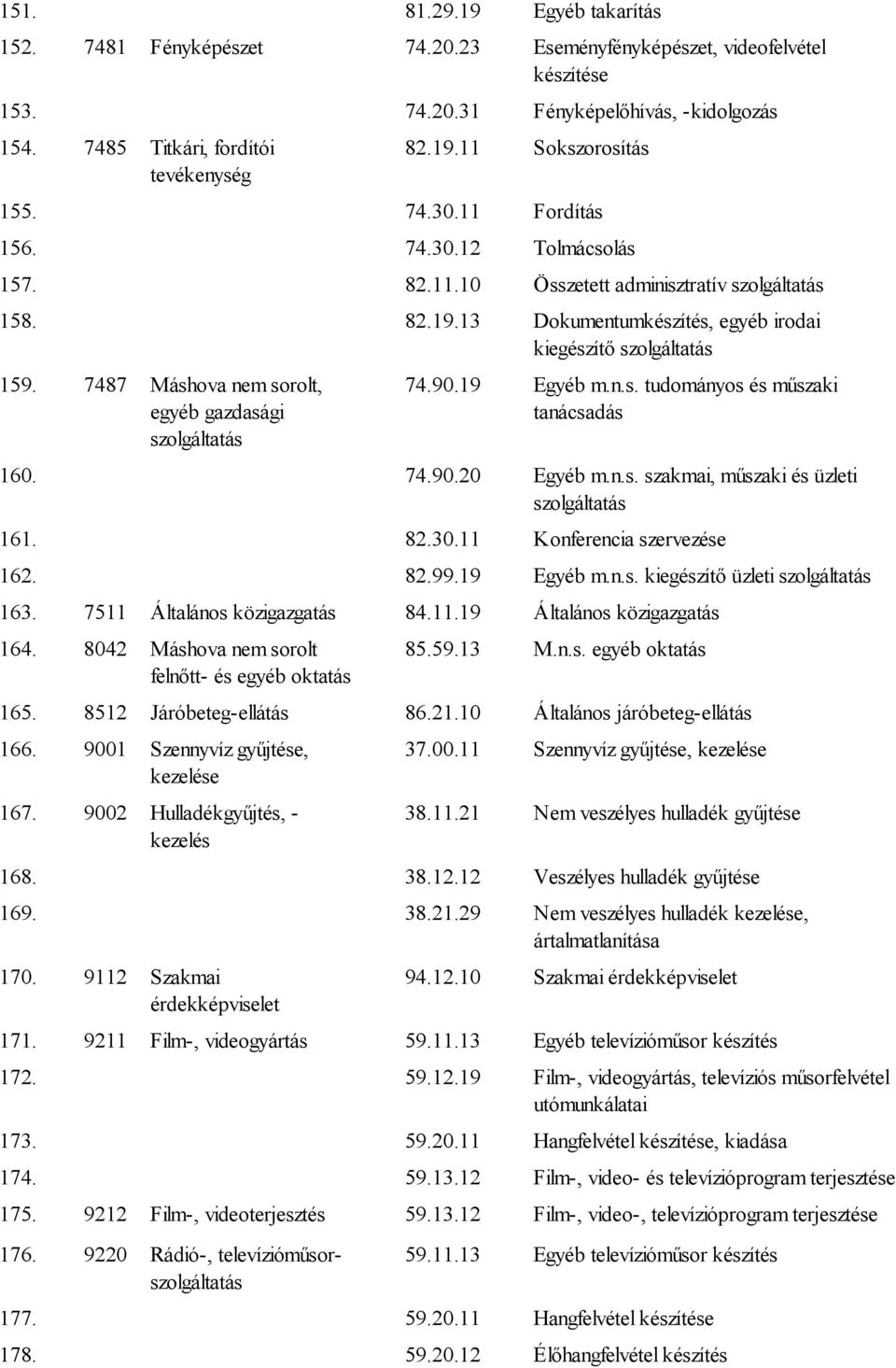 7487 Máshova nem sorolt, egyéb gazdasági szolgáltatás 74.90.19 Egyéb m.n.s. tudományos és műszaki tanácsadás 160. 74.90.20 Egyéb m.n.s. szakmai, műszaki és üzleti szolgáltatás 161. 82.30.