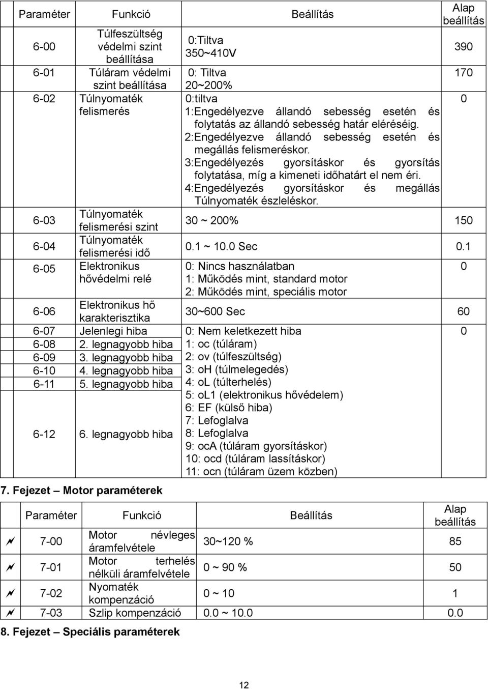 Fejezet Motor paraméterek :Tiltva 35~41V : Tiltva 2~2% :tiltva 1:Engedélyezve állandó sebesség esetén és folytatás az állandó sebesség határ eléréséig.