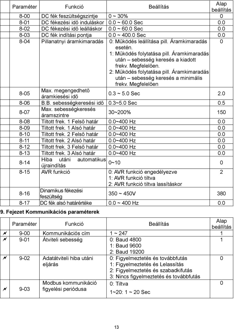 Megfelelően 8-5 Max. megengedhető áramkiesési idő.3 ~ 5. Sec 2. 8-6 B.B. sebességkeresési idő.3~5. Sec.5 8-7 Max. sebességkeresés áramszintre 3~2% 15 8-8 Tiltott frek. 1 Felső határ.~4 Hz.