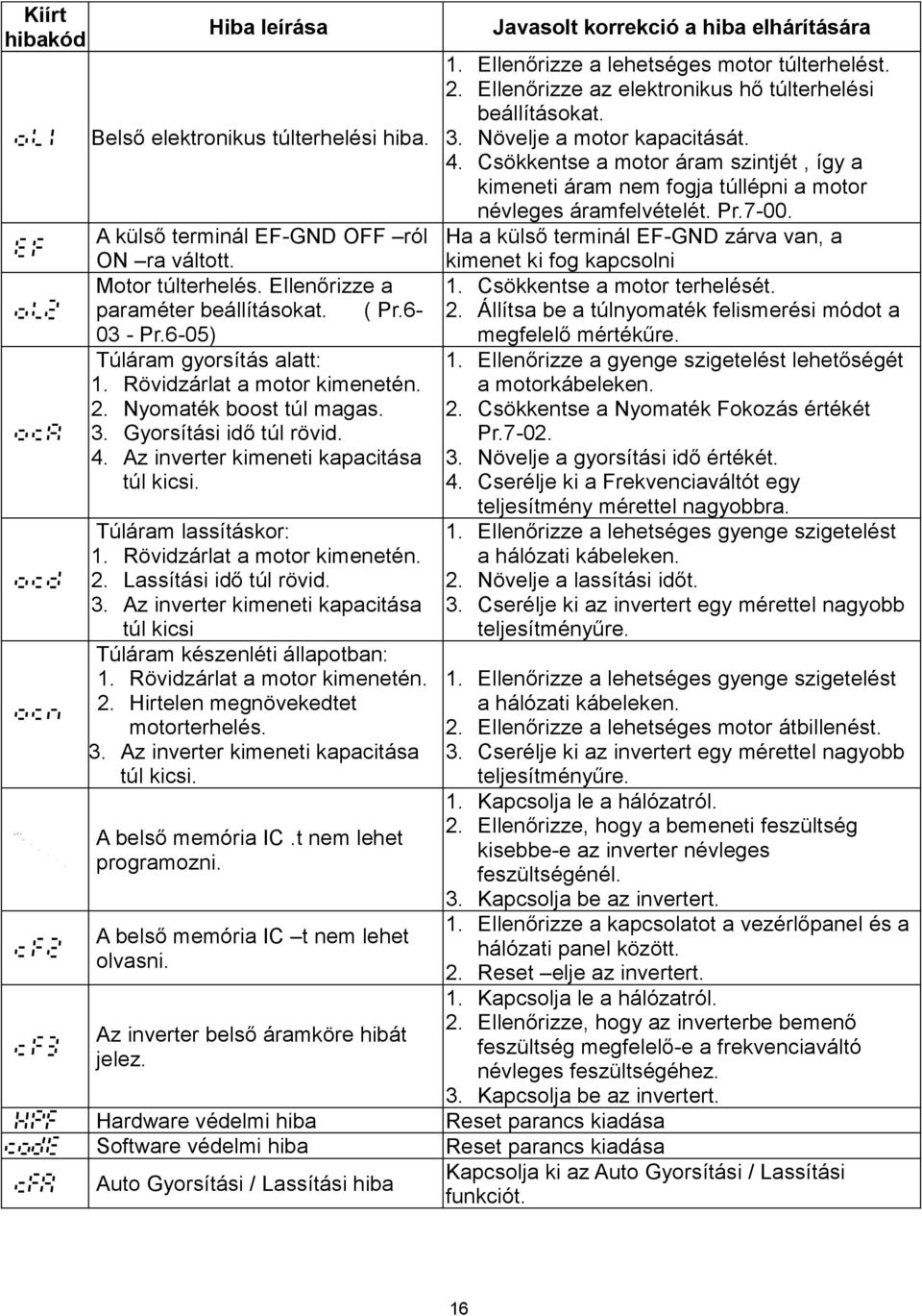 Rövidzárlat a motor kimenetén. 2. Lassítási idő túl rövid. 3. Az inverter kimeneti kapacitása túl kicsi Túláram készenléti állapotban: 1. Rövidzárlat a motor kimenetén. 2. Hirtelen megnövekedtet motorterhelés.