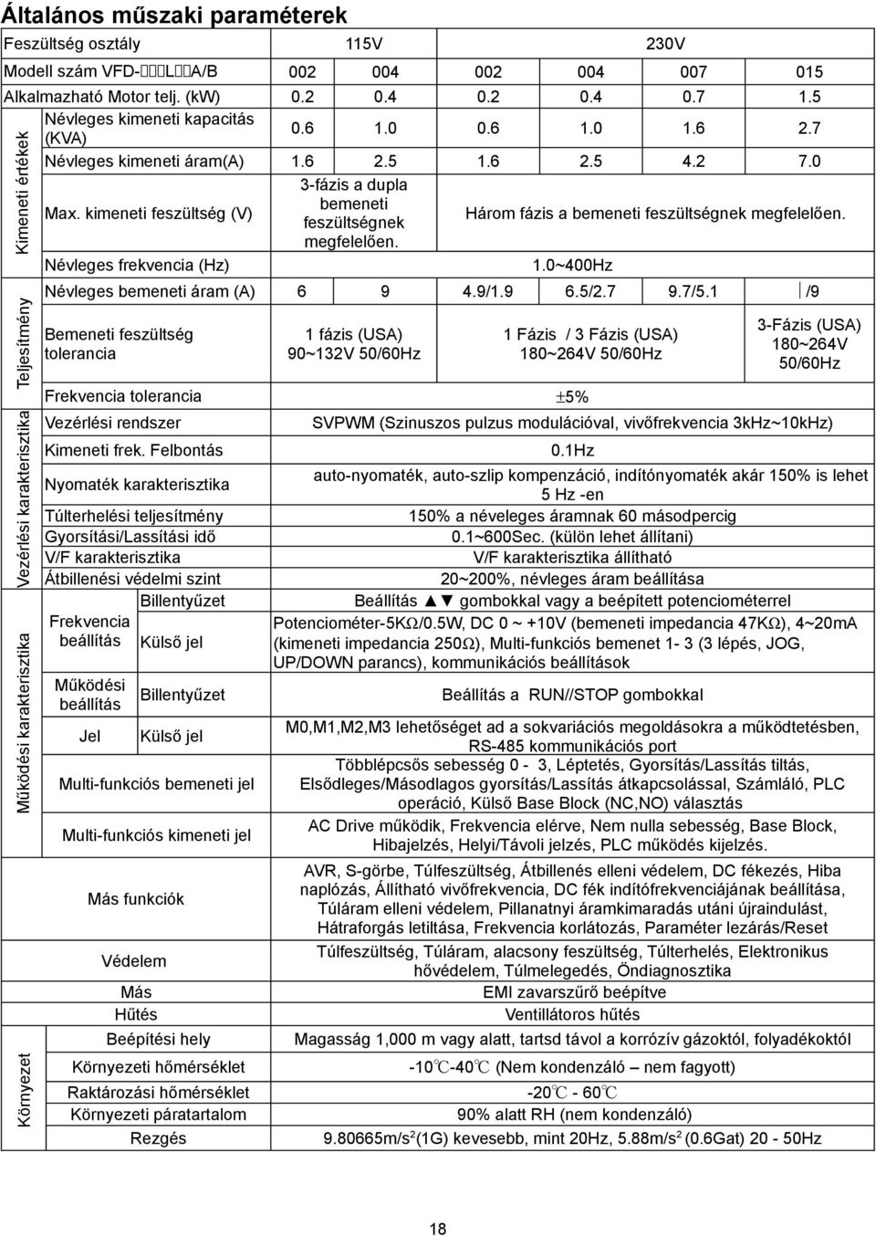 ~4Hz Kimeneti értékek Teljesítmény Vezérlési karakterisztika Működési karakterisztika Környezet Névleges bemeneti áram (A) 6 9 4.9/1.9 6.5/2.7 9.7/5.