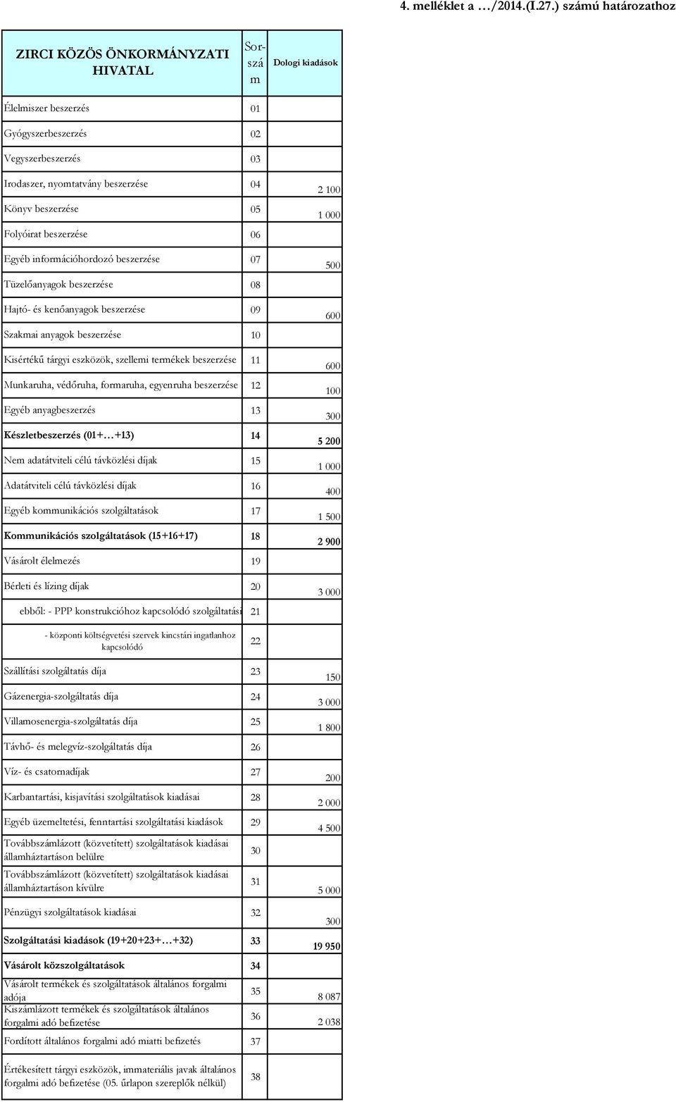 beszerzése 05 Folyóirat beszerzése 06 Egyéb információhordozó beszerzése 07 Tüzelőanyagok beszerzése 08 Hajtó- és kenőanyagok beszerzése 09 Szakmai anyagok beszerzése 10 Kisértékű tárgyi eszközök,