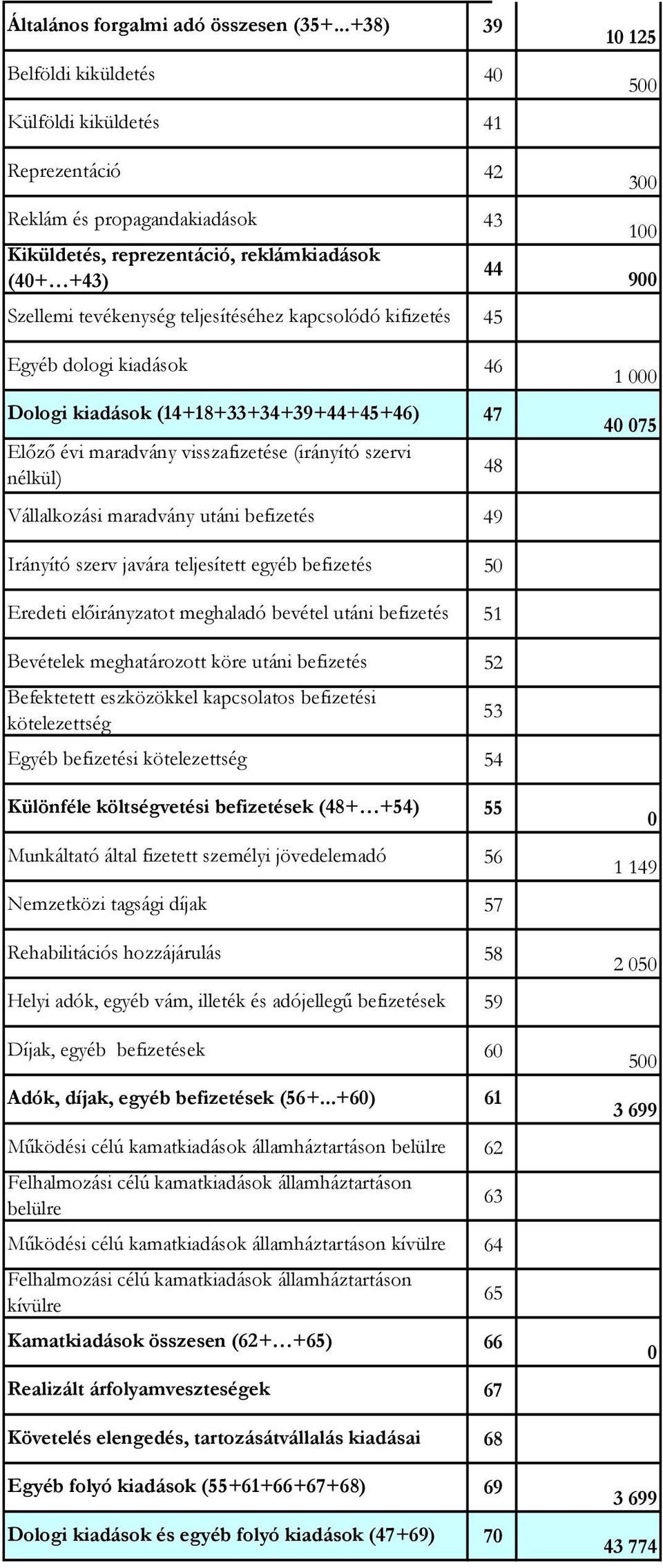 kapcsolódó kifizetés 45 Egyéb dologi kiadások 46 Dologi kiadások (14+18+33+34+39+44+45+46) 47 Előző évi maradvány visszafizetése (irányító szervi nélkül) Vállalkozási maradvány utáni befizetés 49 48