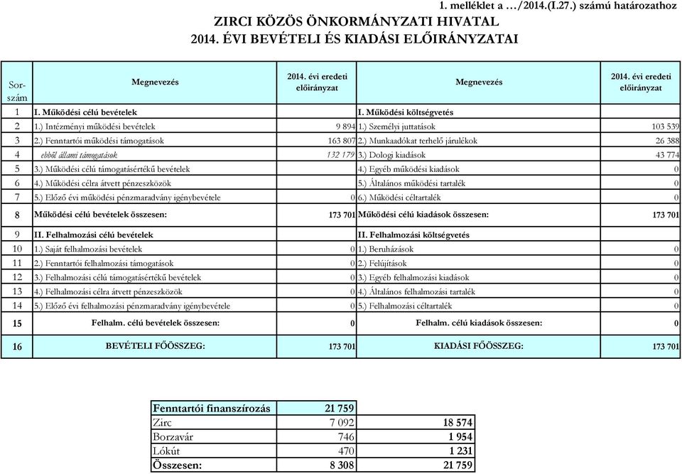 ) Munkaadókat terhelő járulékok 26 388 4 ebből állami támogatások 132 179 3.) Dologi kiadások 43 774 5 3.) Működési célú támogatásértékű bevételek 4.) Egyéb működési kiadások 0 6 4.