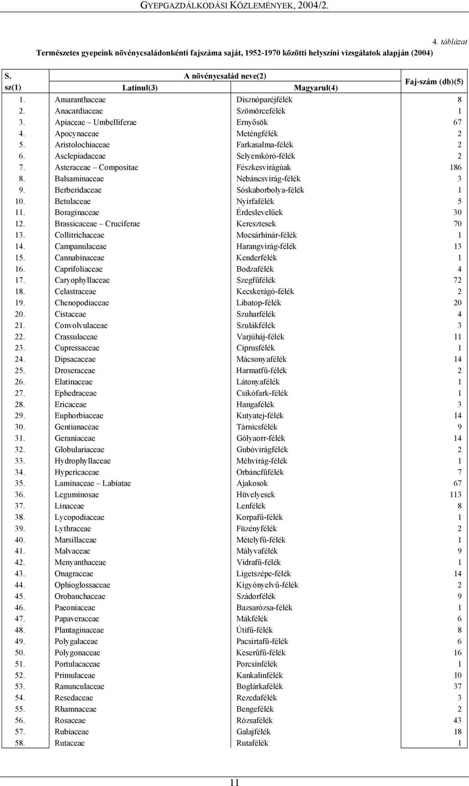 Asclepiadaceae Selyemkóró-félék 2 7. Asteraceae Compositae Fészkesvirágúak 186 8. Balsaminaceae Nebáncsvirág-félék 3 9. Berberidaceae Sóskaborbolya-félék 1 10. Betulaceae Nyírfafélék 5 11.