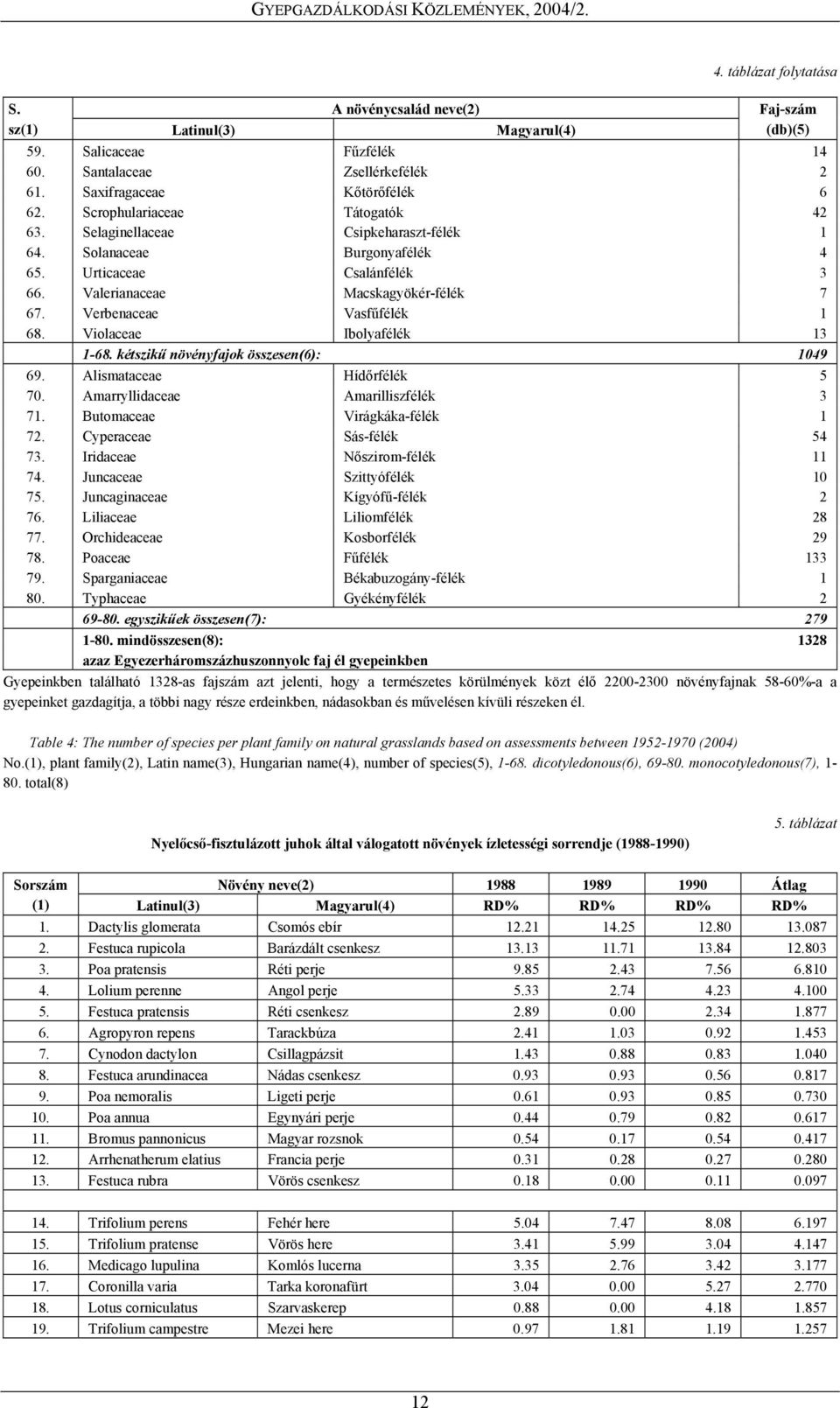 Verbenaceae Vasfűfélék 1 68. Violaceae Ibolyafélék 13 1-68. kétszikű növényfajok összesen(6): 1049 69. Alismataceae Hídőrfélék 5 70. Amarryllidaceae Amarilliszfélék 3 71.