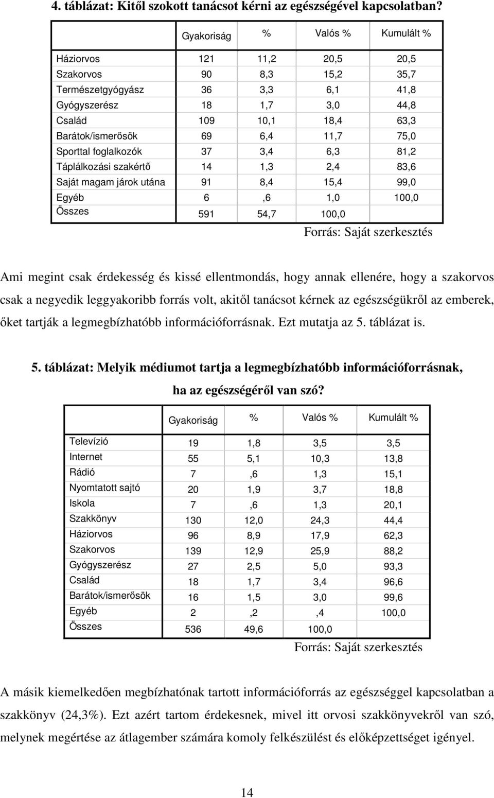 6,4 11,7 75,0 Sporttal foglalkozók 37 3,4 6,3 81,2 Táplálkozási szakértı 14 1,3 2,4 83,6 Saját magam járok utána 91 8,4 15,4 99,0 Egyéb 6,6 1,0 100,0 Összes 591 54,7 100,0 Forrás: Saját szerkesztés