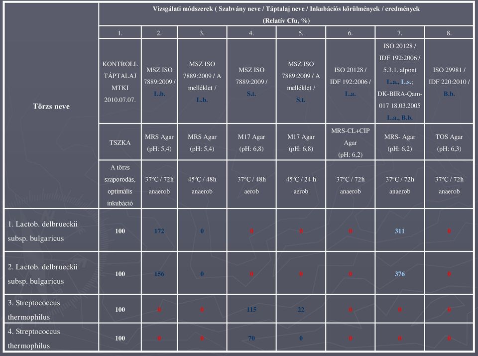 2005 ISO 29981 / IDF 220:2010 / B.b.