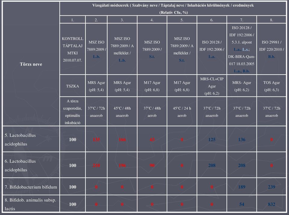 2005 ISO 29981 / IDF 220:2010 / B.b.