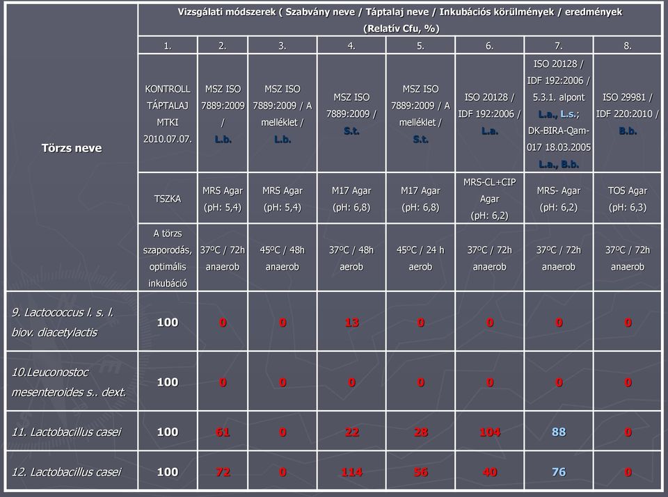 2005 ISO 29981 / IDF 220:2010 / B.b.