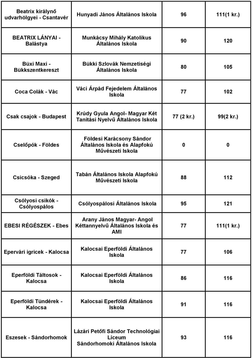 Nyelvű Általános Cselőpók - Földes Földesi Karácsony Sándor Általános és Alapfokú Művészeti 0 0 Csicsóka - Szeged Tabán Általános Alapfokú Művészeti 88 112 Csólyosi csikók - Csólyospálos