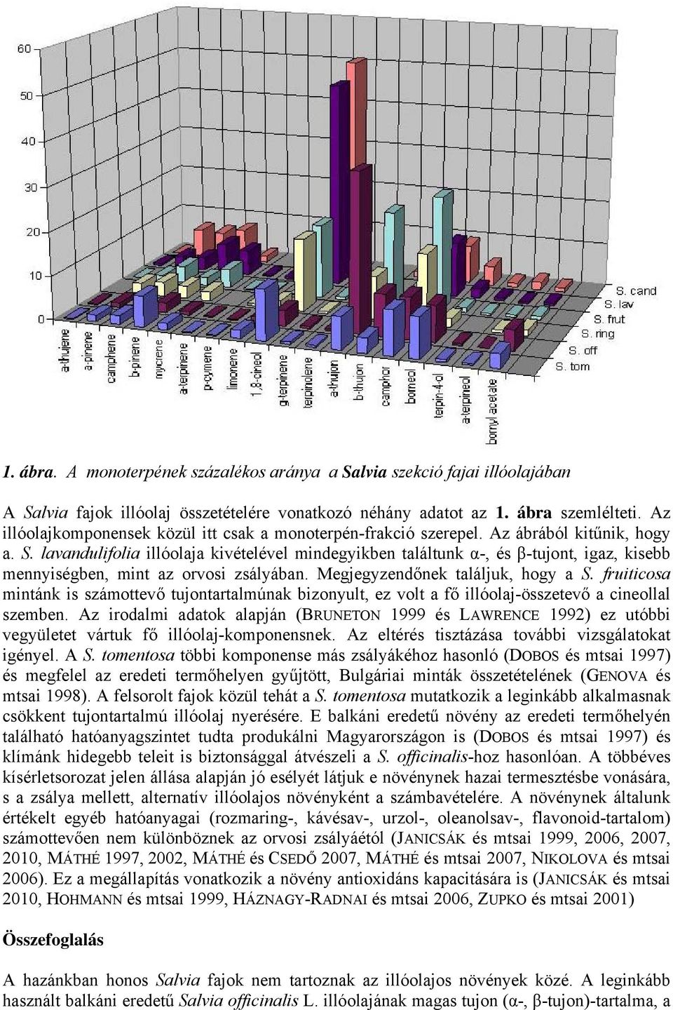 lavandulifolia illóolaja kivételével mindegyikben találtunk α-, és β-tujont, igaz, kisebb mennyiségben, mint az orvosi zsályában. Megjegyzendőnek találjuk, hogy a S.