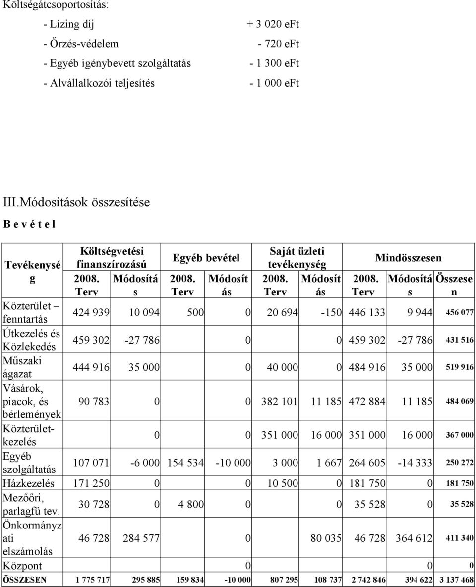 parlagfű tev. Önkormányz ati elszámolás Központ ÖSSZESEN Költségvetési finanszírozású 28. Módosítá Terv s Egyéb bevétel 28.