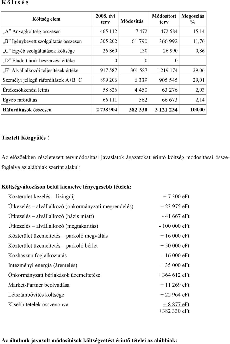 13 26 99,86 D Eladott áruk beszerzési értéke E Alvállalkozói teljesítések értéke 917 587 31 587 1 219 174 39,6 Személyi jellegű ráfordítások A+B+C 899 26 6 339 95 545 29,1 Értékcsökkenési leírás 58