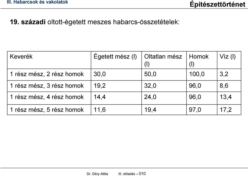 1 rész mész, 3 rész homok 19,2 32,0 96,0 8,6 1 rész mész, 4 rész homok 14,4 24,0