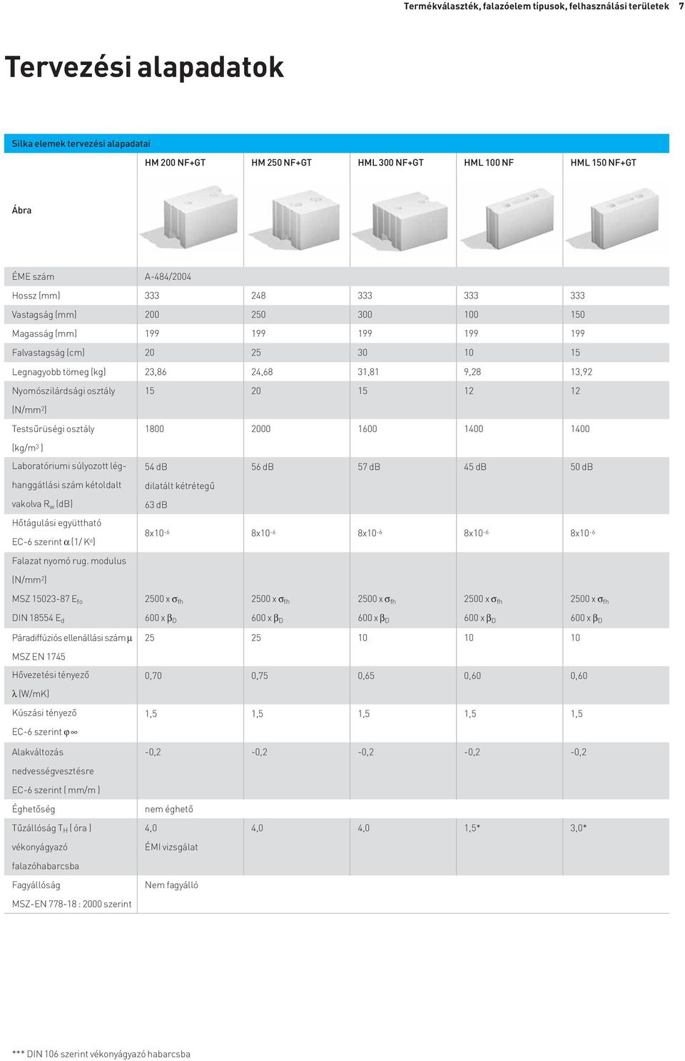 Nyomószilárdsági osztály 15 20 15 (N/mm 2 ) Testsűrüségi osztály 1800 2000 1600 1400 1400 (kg/m 3 ) Laboratóriumi súlyozott lég- 54 db 56 db 57 db 45 db 50 db hanggátlási szám kétoldalt dilatált