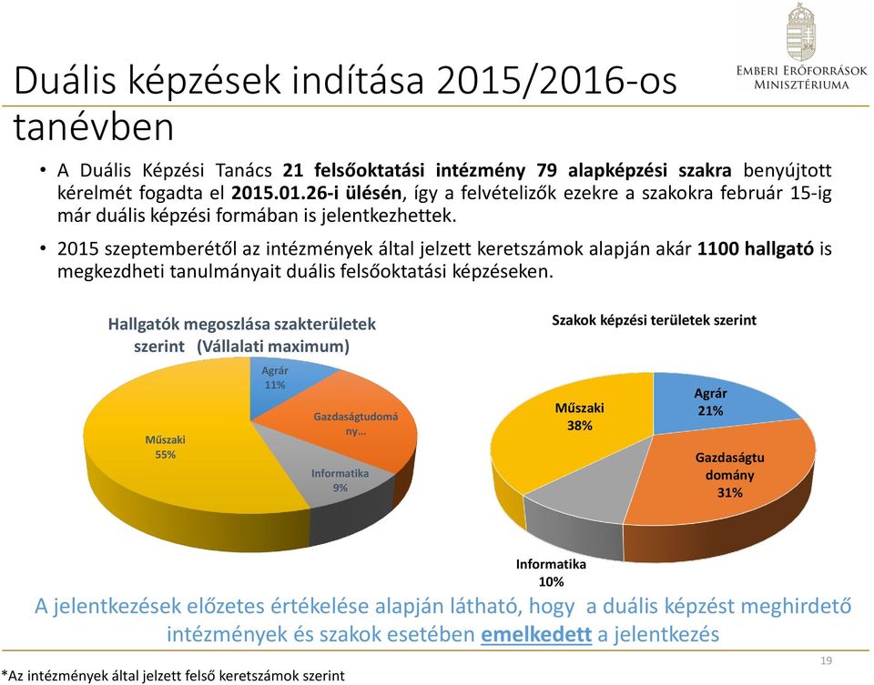 Hallgatók megoszlása szakterületek szerint (Vállalati maximum) Műszaki 55% Agrár 11% Gazdaságtudomá ny Informatika 9% Szakok képzési területek szerint Műszaki 38% Agrár 21% Gazdaságtu domány 31% *Az