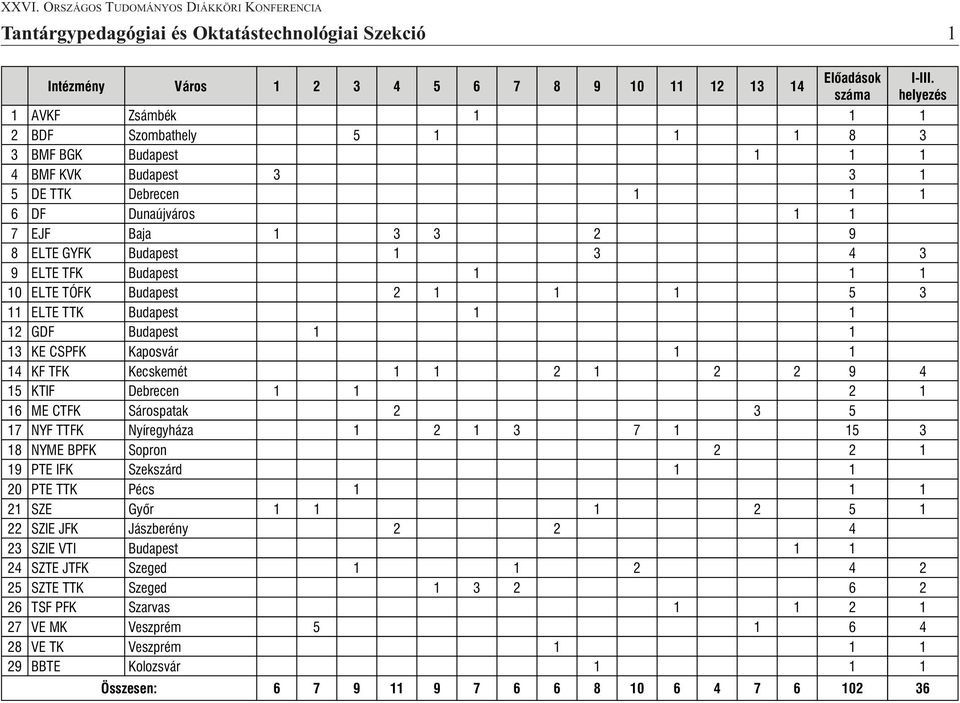 KF TFK Kecskemét 1 1 2 1 2 2 9 4 15 KTIF Debrecen 1 1 2 1 16 ME CTFK Sárospatak 2 3 5 17 NYF TTFK Nyíregyháza 1 2 1 3 7 1 15 3 18 NYME BPFK Sopron 2 2 1 19 PTE IFK Szekszárd 1 1 20 PTE TTK Pécs 1 1 1