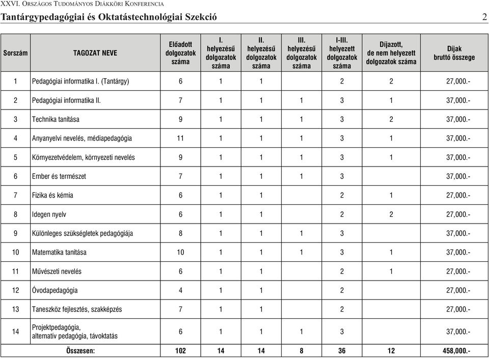 - 7 Fizika és kémia 6 1 1 2 1 27,000.- 8 Idegen nyelv 6 1 1 2 2 27,000.- 9 Különleges szükségletek pedagógiája 8 1 1 1 3 37,000.- 10 Matematika tanítása 10 1 1 1 3 1 37,000.