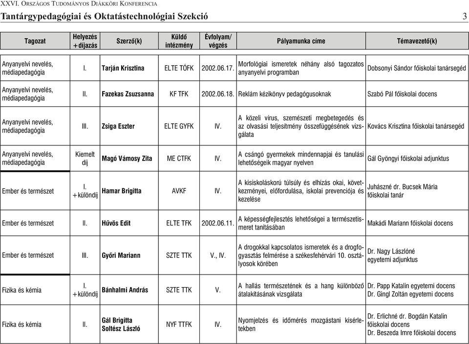 fõiskolai tanársegéd Magó Vámosy Zita ME CTFK I A csángó gyermekek mindennapjai és tanulási lehetõségeik magyar nyelven Gál Gyöngyi fõiskolai adjunktus Ember és természet Hamar Brigitta AVKF I +külön