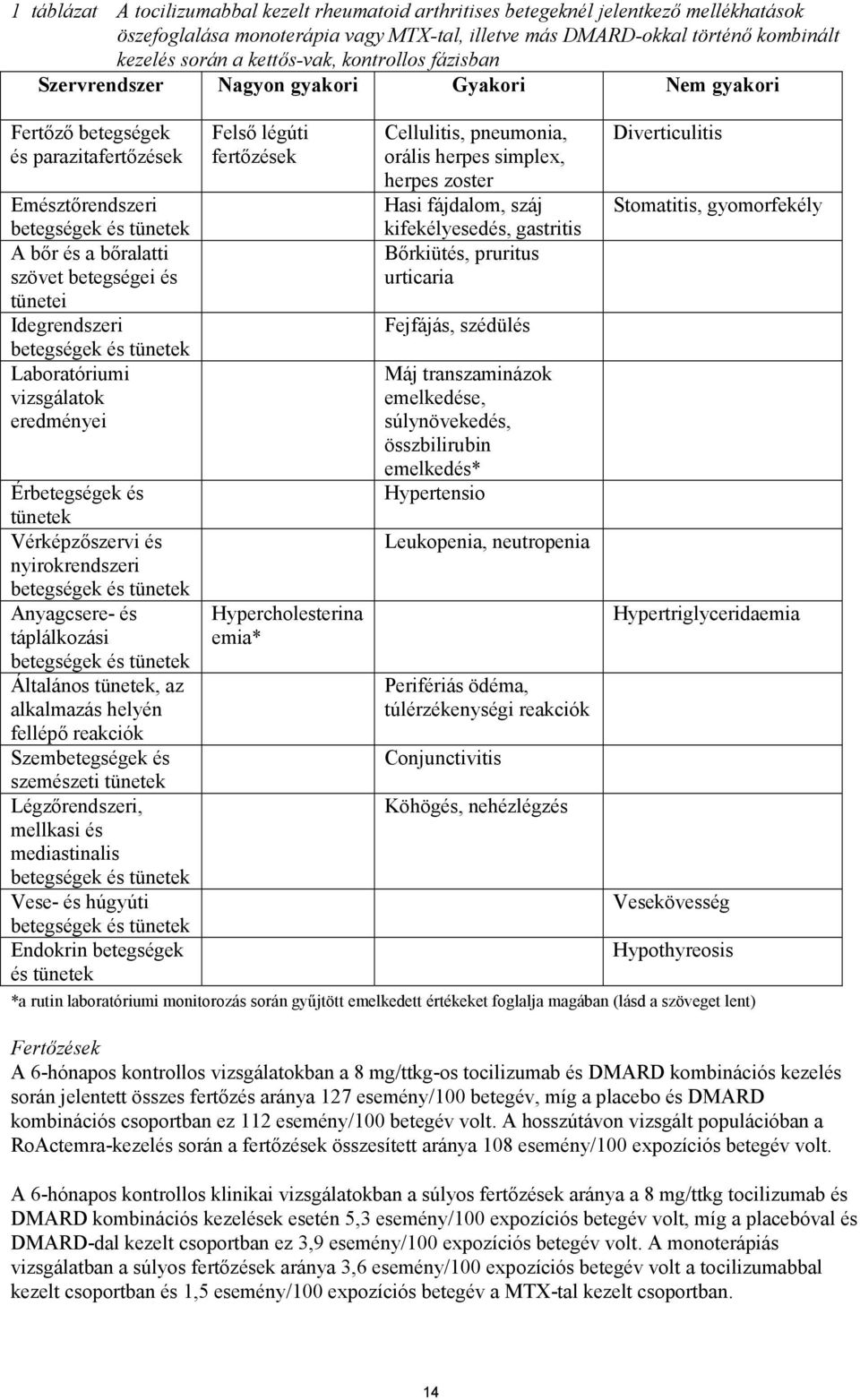 és tünetei Idegrendszeri betegségek és tünetek Laboratóriumi vizsgálatok eredményei Érbetegségek és tünetek Vérképzőszervi és nyirokrendszeri betegségek és tünetek Anyagcsere- és táplálkozási