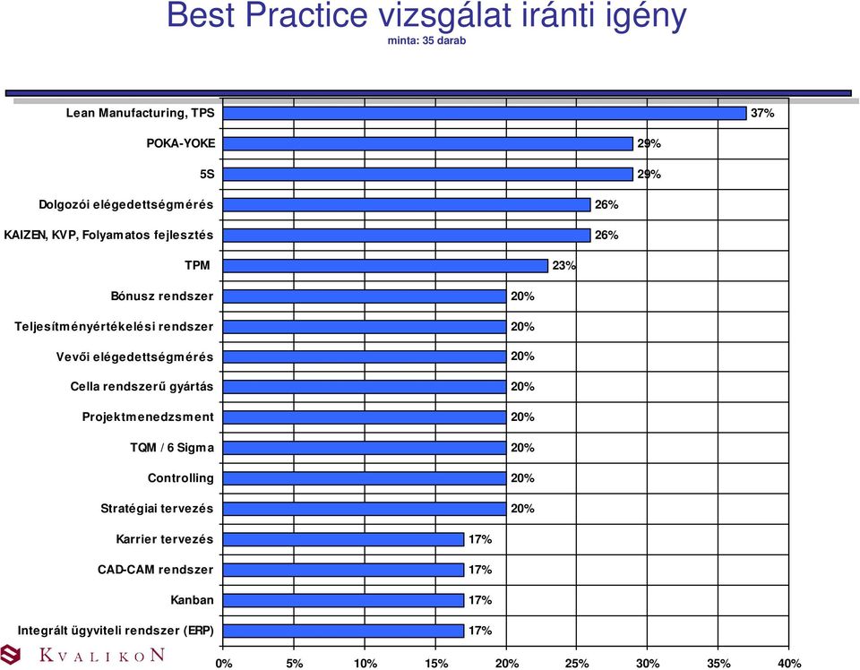 érés Cella rendszerű gyártás Projektmenedzsm ent TQM / 6 Sigma Controlling Stratégiai tervezés 20% 20% 20% 20% 20% 20% 20%