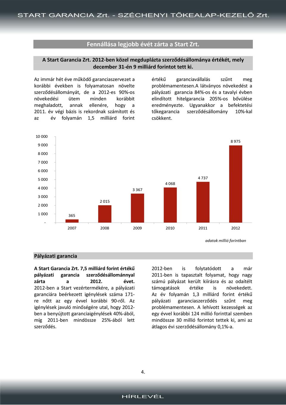 év végi bázis is rekordnak számított és az év folyamán 1,5 milliárd forint értékű garanciavállalás szűnt meg problémamentesen.