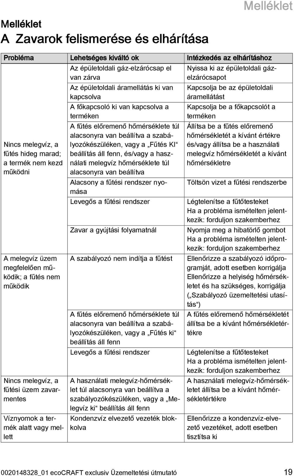 kapcsolva A főkapcsoló ki van kapcsolva a terméken A fűtés előremenő hőmérséklete túl alacsonyra van beállítva a szabályozókészüléken, vagy a Fűtés KI beállítás áll fenn, és/vagy a használati