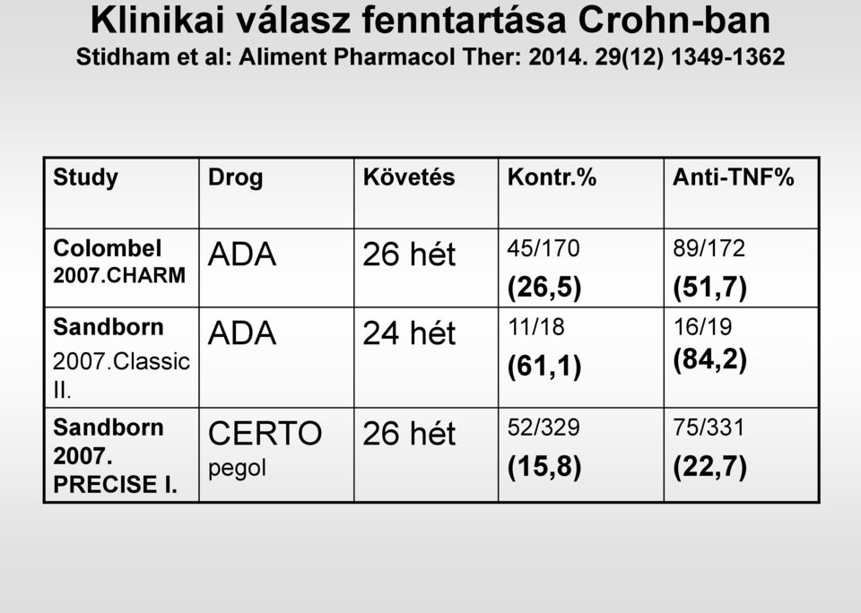 % Anti-TNF% Colombel ADA 26 hét 45/170 2007.CHARM (26,5) Sandborn 2007.Classic II.