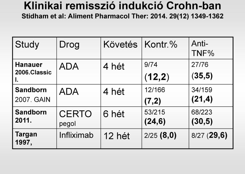ADA 4 hét 9/74 (12,2) 27/76 (35,5) Sandborn 2007. GAIN Sandborn 2011.