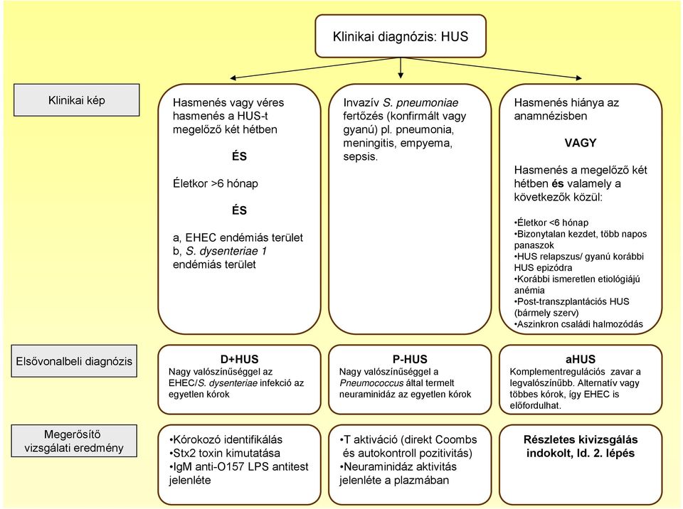 Hasmenés hiánya az anamnézisben VAGY Hasmenés a megelőző két hétben és valamely a következők közül: Életkor <6 hónap Bizonytalan kezdet, több napos panaszok HUS relapszus/ gyanú korábbi HUS epizódra