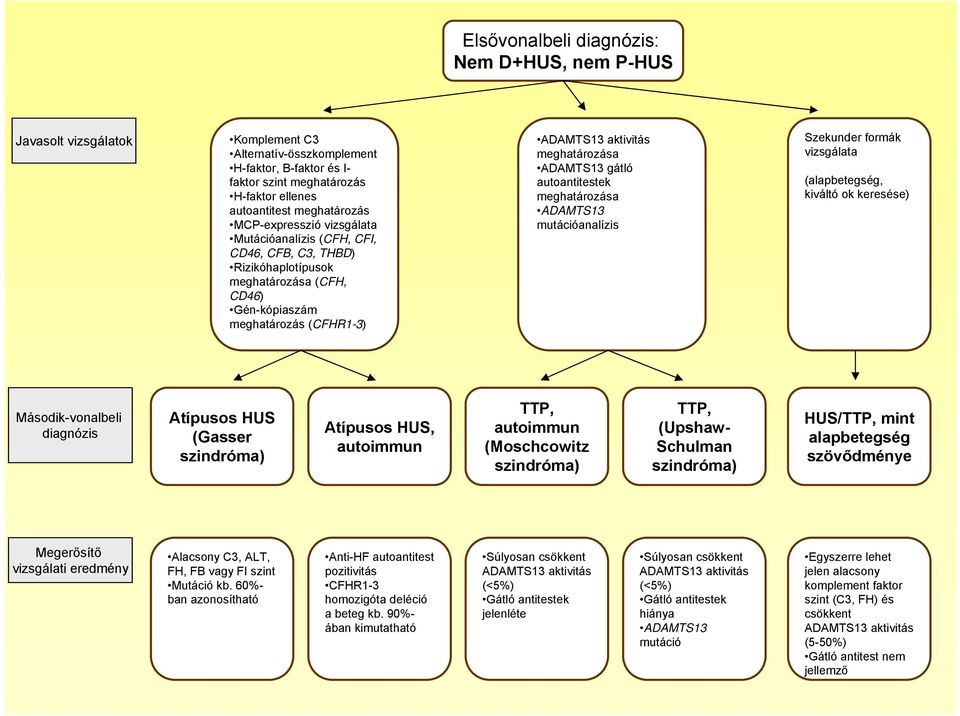 meghatározása ADAMTS13 gátló autoantitestek meghatározása ADAMTS13 mutációanalízis Szekunder formák vizsgálata (alapbetegség, kiváltó ok keresése) Második-vonalbeli diagnózis Atípusos HUS (Gasser