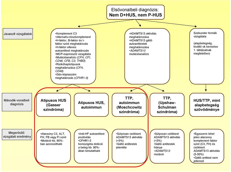 meghatározása ADAMTS13 gátló autoantitestek meghatározása ADAMTS13 mutációanalízis Szekunder formák vizsgálata (alapbetegség, kiváltó ok keresése 1.