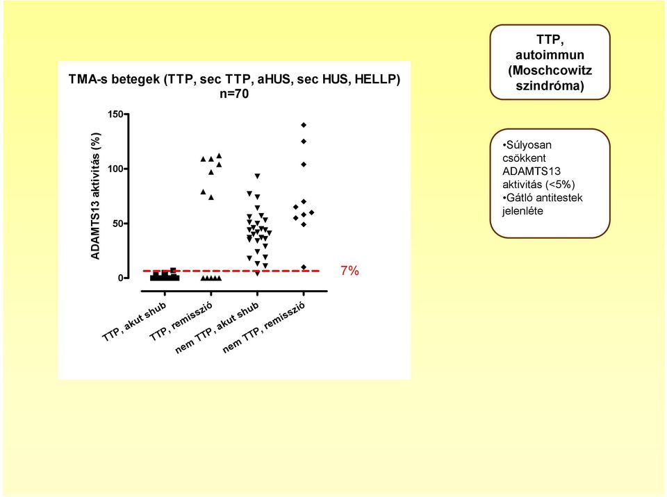 aktivitás (<5%) Gátló antitestek jelenléte ADAMTS13 aktivitás (%)
