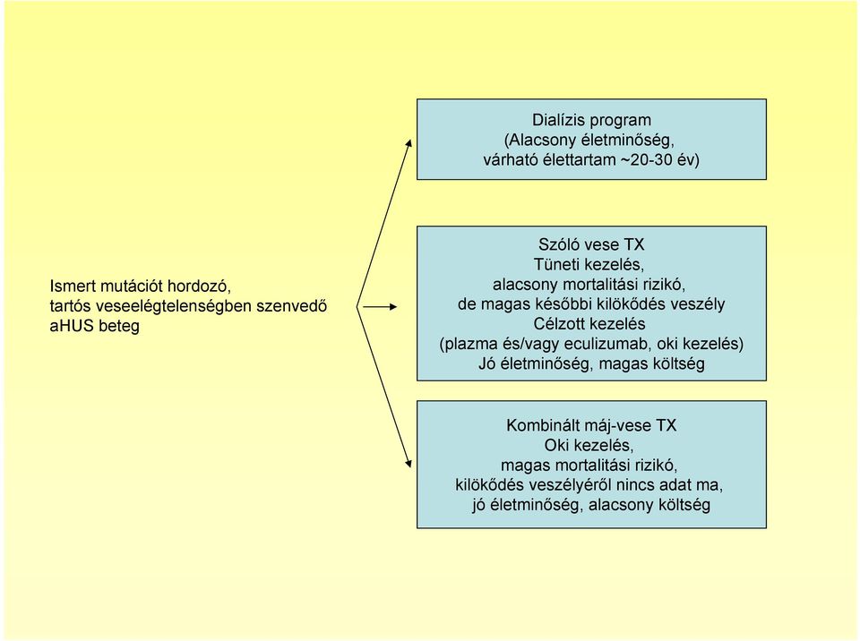 későbbi kilökődés veszély Célzott kezelés (plazma és/vagy eculizumab, oki kezelés) Jó életminőség, magas költség