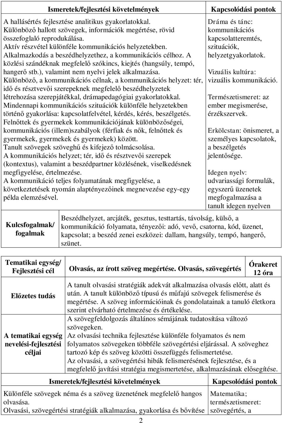 Különböző, a kommunikációs célnak, a kommunikációs helyzet: tér, idő és résztvevői szerepeknek megfelelő beszédhelyzetek létrehozása szerepjátékkal, drámapedagógiai gyakorlatokkal.